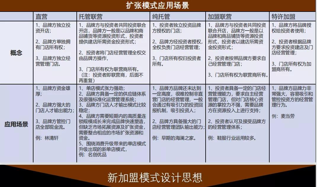 连锁扩张裂变方式,连锁店复制模式