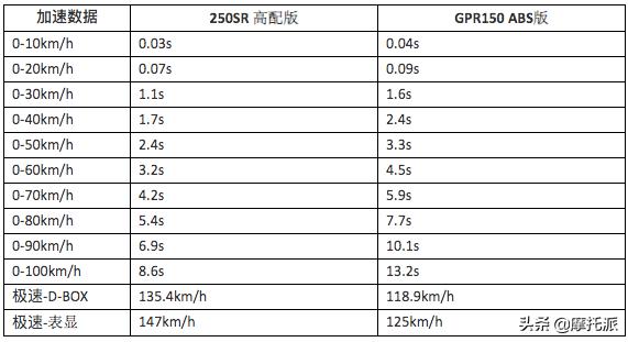 豁车有理，拆车无罪：GPR150灵魂对决250SR