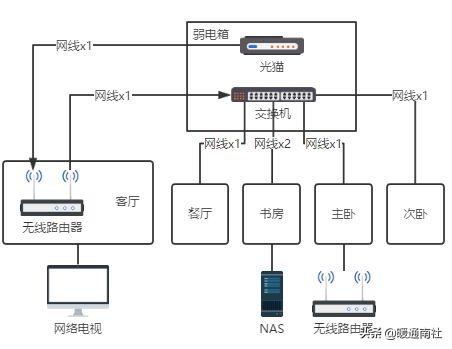 家庭局域网怎么组网,家庭装修局域网布线