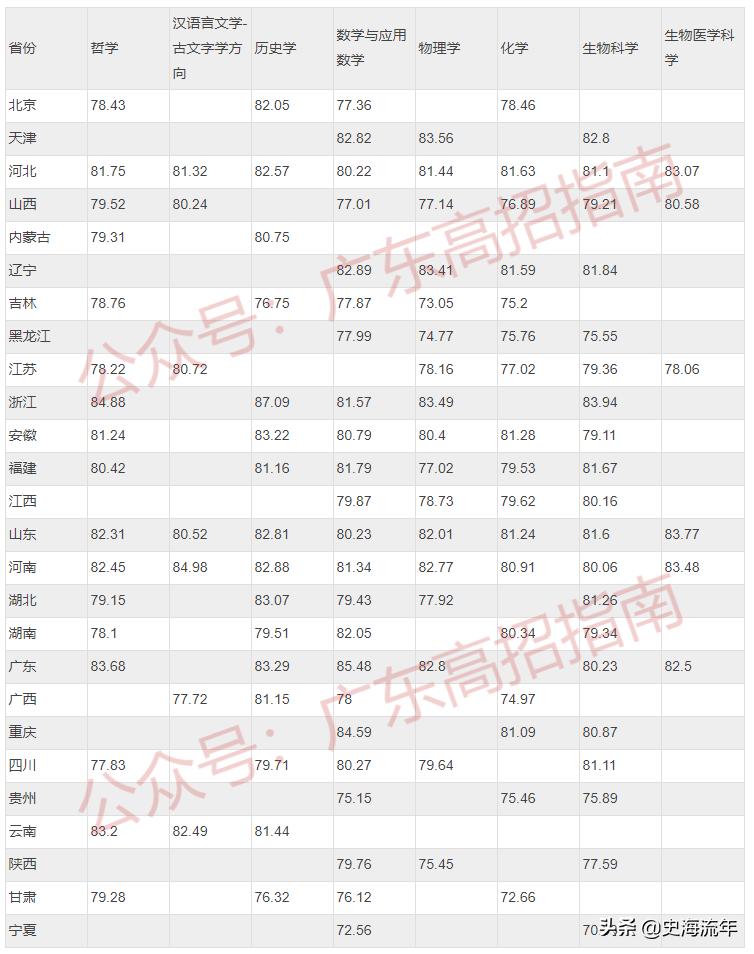 2020年一本大学录取分数线广东省,2018高考双一流大学广东录取分数