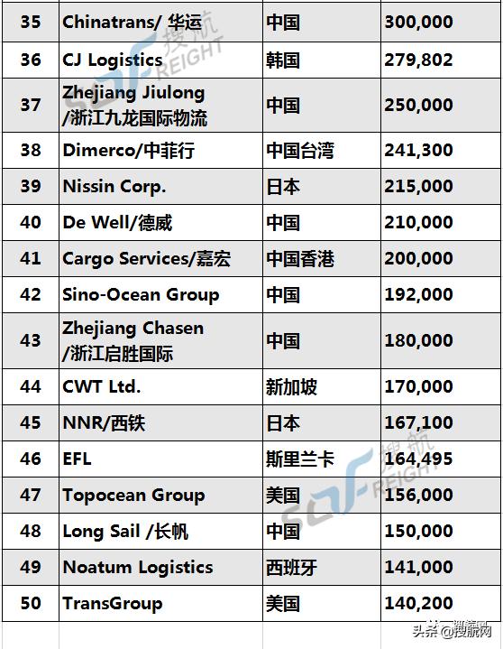 2023中国货代物流企业排行榜,全球海运货代50强排行榜
