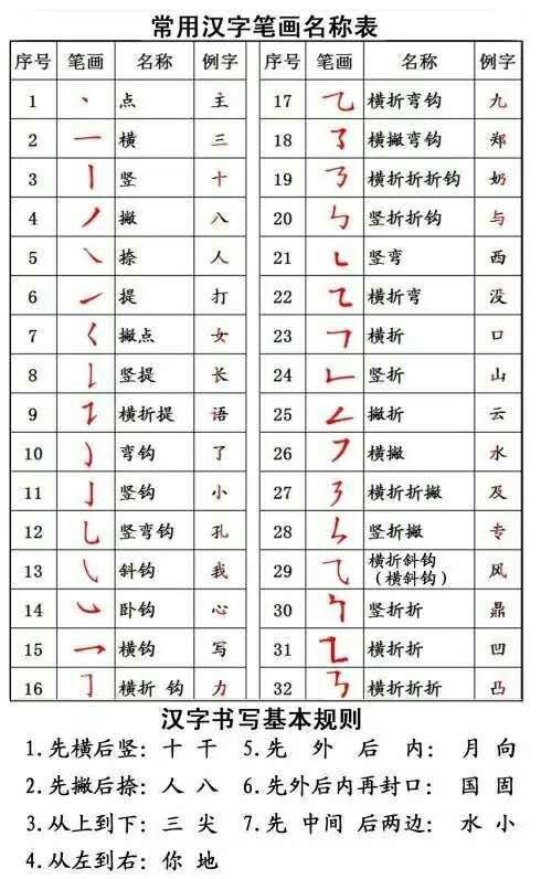 汉字书写笔顺儿歌顺口溜,汉字书写笔顺容易写错的原因