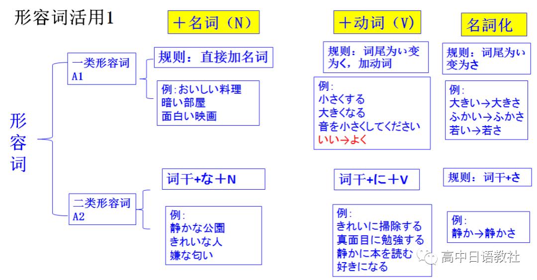 日语一类形容词怎么接二类形容词,日语中一类形容词二类形容词用法
