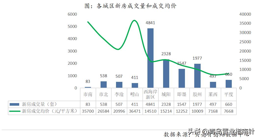 青岛李沧北发展,青岛李沧北