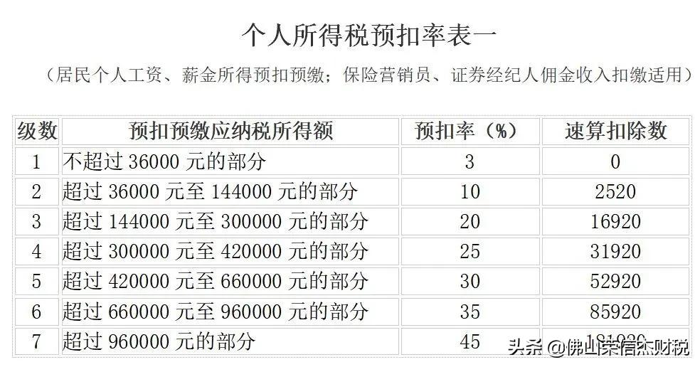 一般纳税人增值税发票最新税率表,增值税企业所得税计算