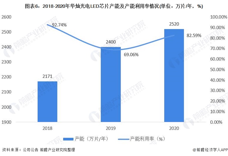 led芯片行业龙头股,led芯片华灿