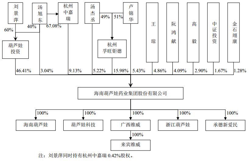 IPO招股书3之葫芦娃：葵花药业和康恩贝的竞争对手来上市了…