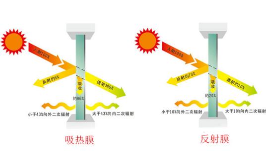 贴了好的车膜能隔热吗,车膜是怎么做到隔热的
