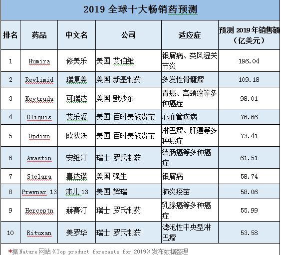 修美乐十大适应症,2018年全球十大畅销药有哪些