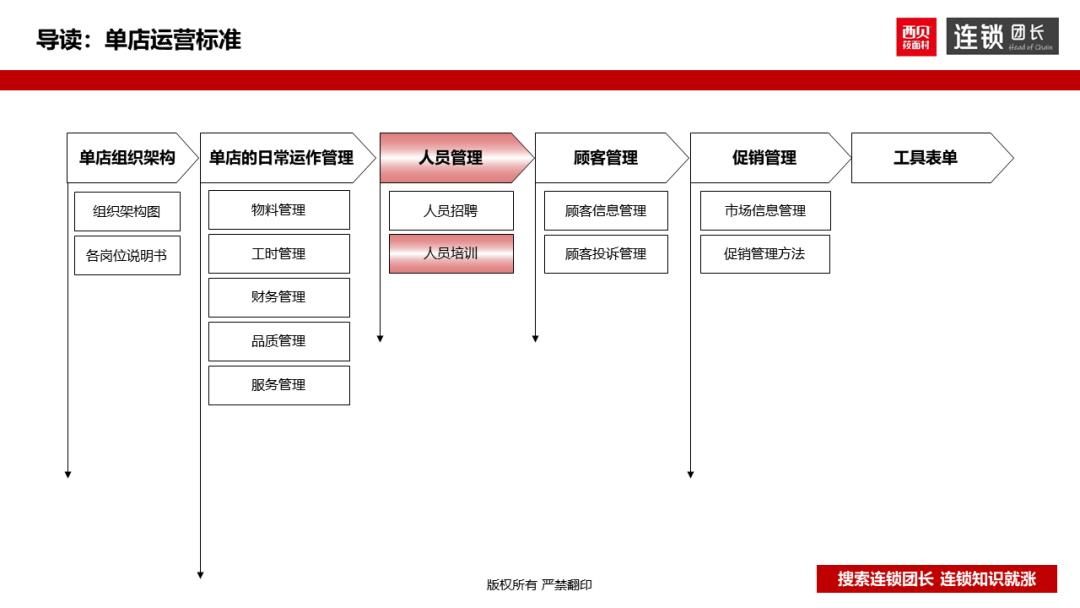 西贝运营手册,西贝单店运营手册