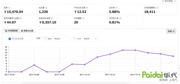 淘宝直通车怎么才能降低点击单价,如何降低淘宝直通车点击单价