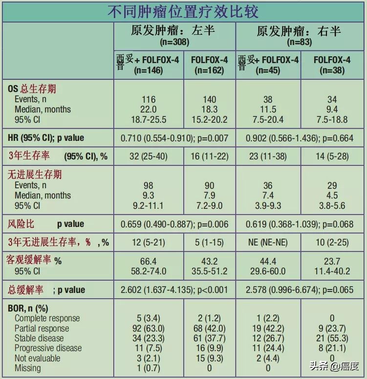 肠癌四期用爱必妥存活期,爱必妥治疗野生型结肠癌