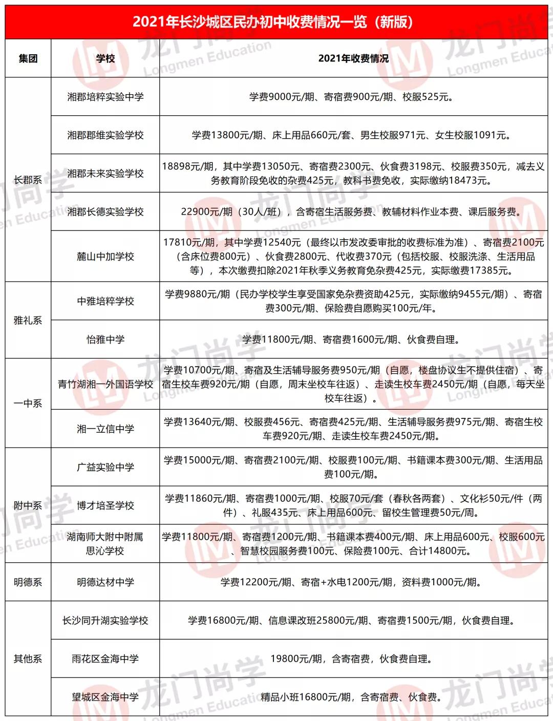 长沙民办初中一期要花多少钱,2021年长沙民办初中招生计划