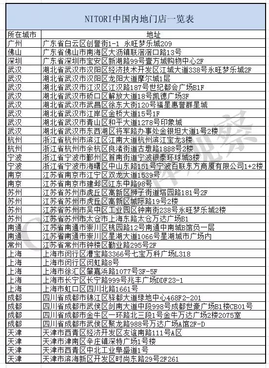 中国有几家nitori实体店,在中国开一千家连锁店