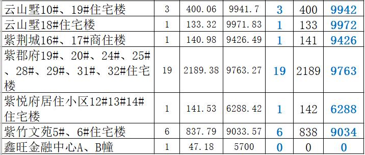 2022年肥城4月成交楼盘,肥城房产每日成交一览表