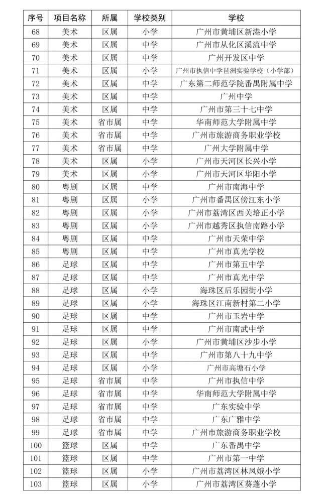 广州市首批中小学高水平体育美育团队有哪些？