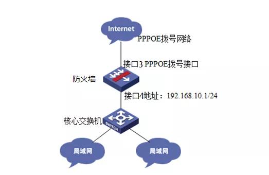 H3C防火墙外网使用PPPOE拨号方式上网配置方法