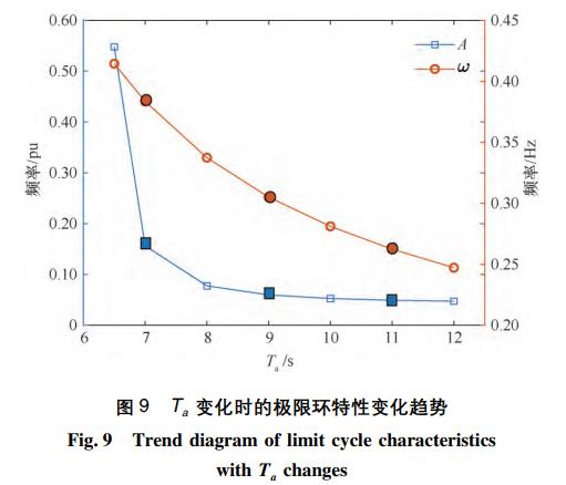 调速系统间隙特性引发的水电站过渡过程极限环振荡特性