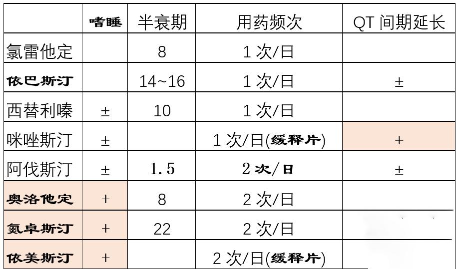 扑尔敏酮替芬氯雷他定区别,苯海拉明酮