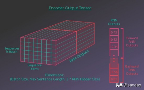 神经网络翻译编码和解码,解码器编码器