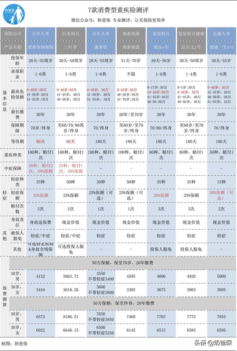 百年康惠保2.0旗舰版的陷阱,康惠保旗舰版重疾险优点