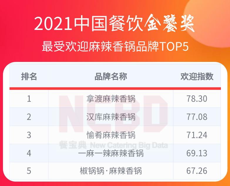 中国餐饮金鼎奖排行榜,2022中国餐饮金鼎奖排行榜