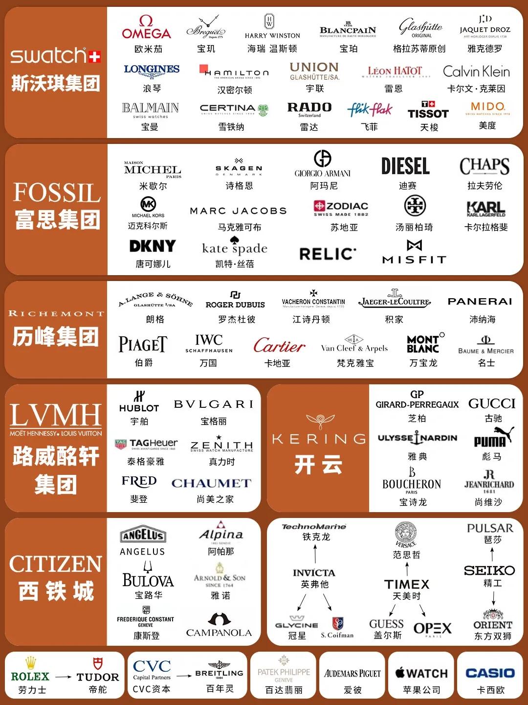 一图看懂奢侈品等级,一张图看懂各个表品牌