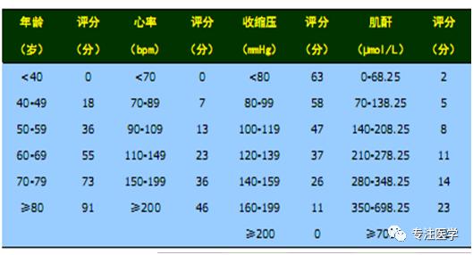 冠心病危险分层评分,冠心病心绞痛危险程度