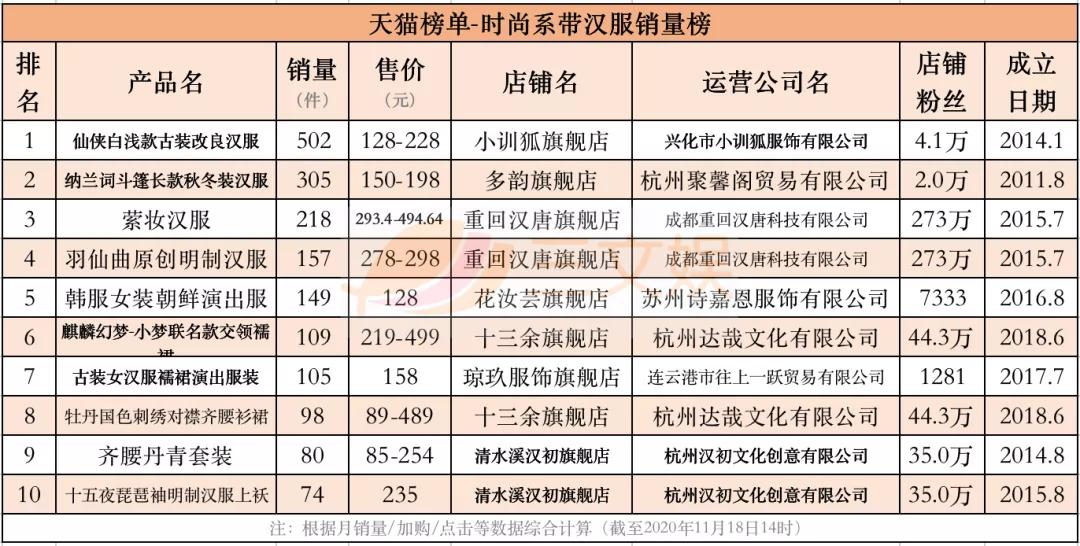 汉服畅销榜,汉服产业创业方向