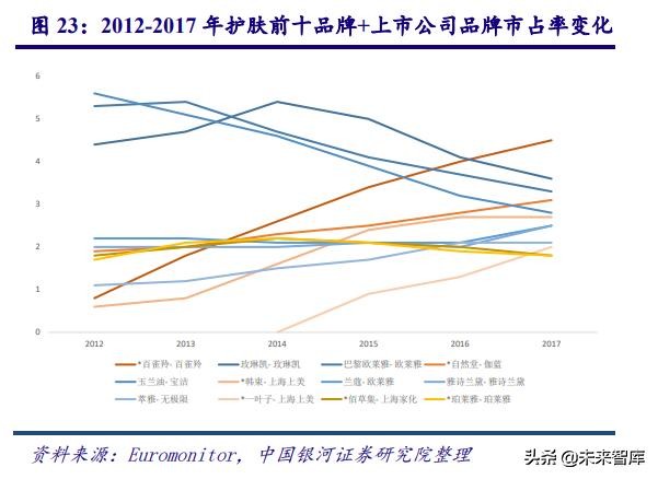 中国化妆品行业商业模式及战略,中国化妆品行业发展历程