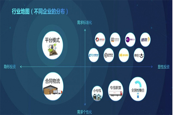 物流行业未来的整合潜力巨大,物流产业链模式