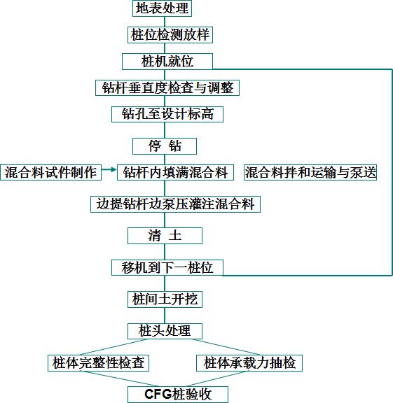 素混凝土桩与cfg桩施工有什么区别,混凝土灌注桩施工工艺图