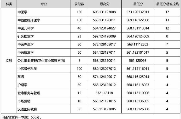 2020年河南中医药大学录取人数,河南中医药大学5+3提前录取的条件