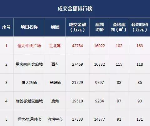 重庆在售新楼盘性价比高的一览表,最新重庆在售新楼盘