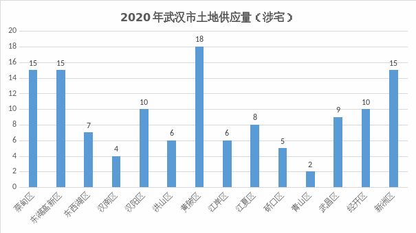 武汉楼市变局硚口篇,武汉土地市场分析