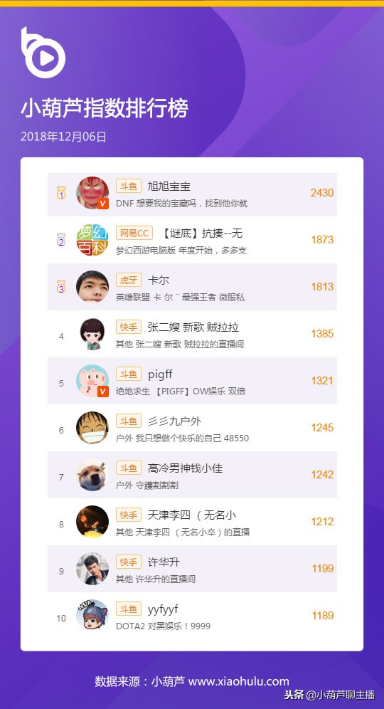 旭旭宝宝荣登冠军,各主播谈旭旭宝宝4.26亿人气票