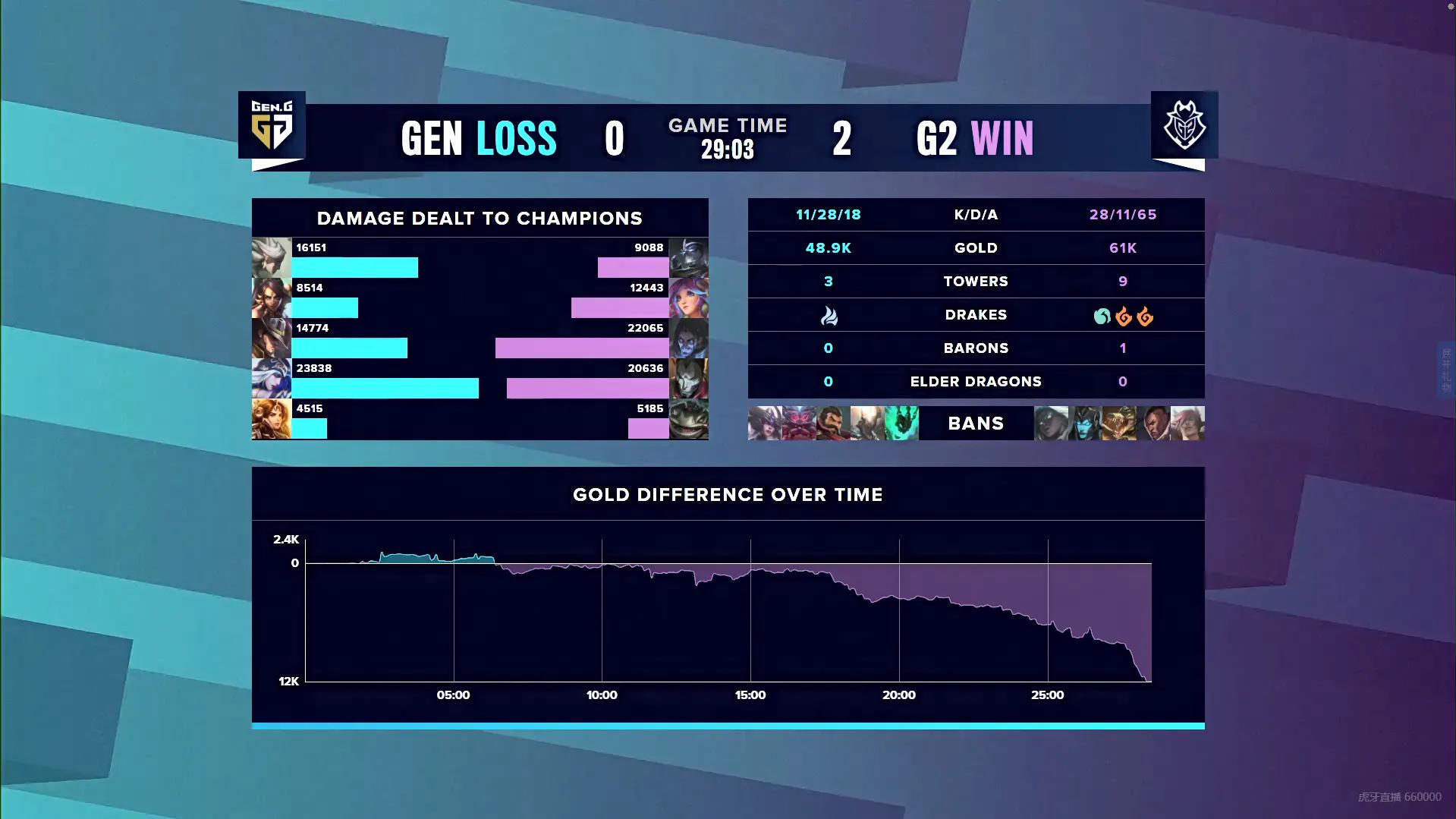 整活滴神，G23：0拿下GEN.G强势晋级四强