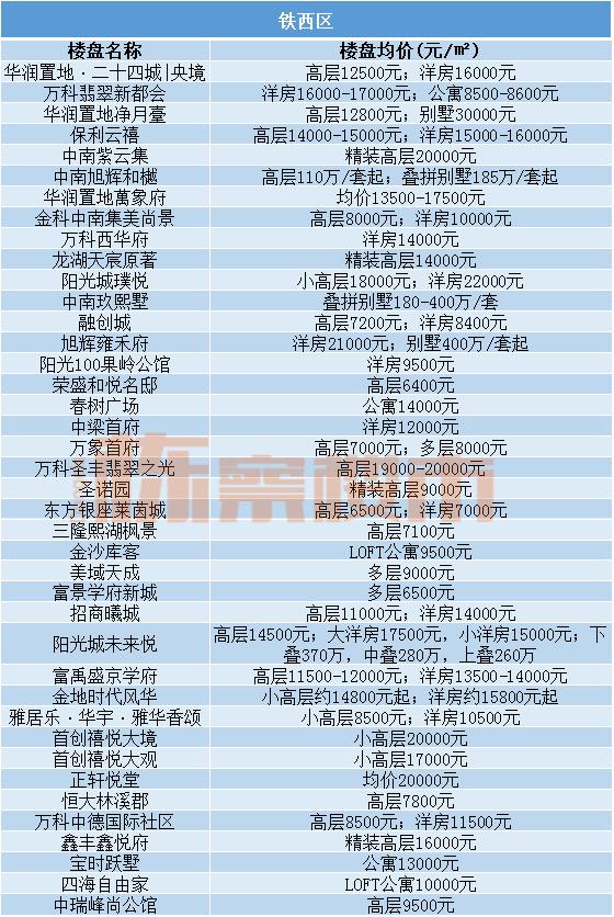 2022沈阳房价下跌最惨小区名单,三月份沈阳各区房价趋势