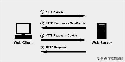 cookie和session和localstorage的区别,sessioncookie优点和缺点