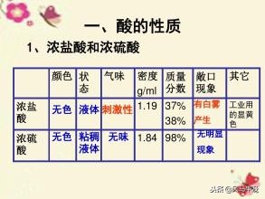 初中化学常见的酸和碱复习教案,化学中考笔记知识点