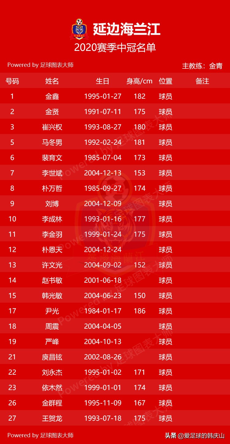 2020年中冠联赛排名,2020中冠联赛名单