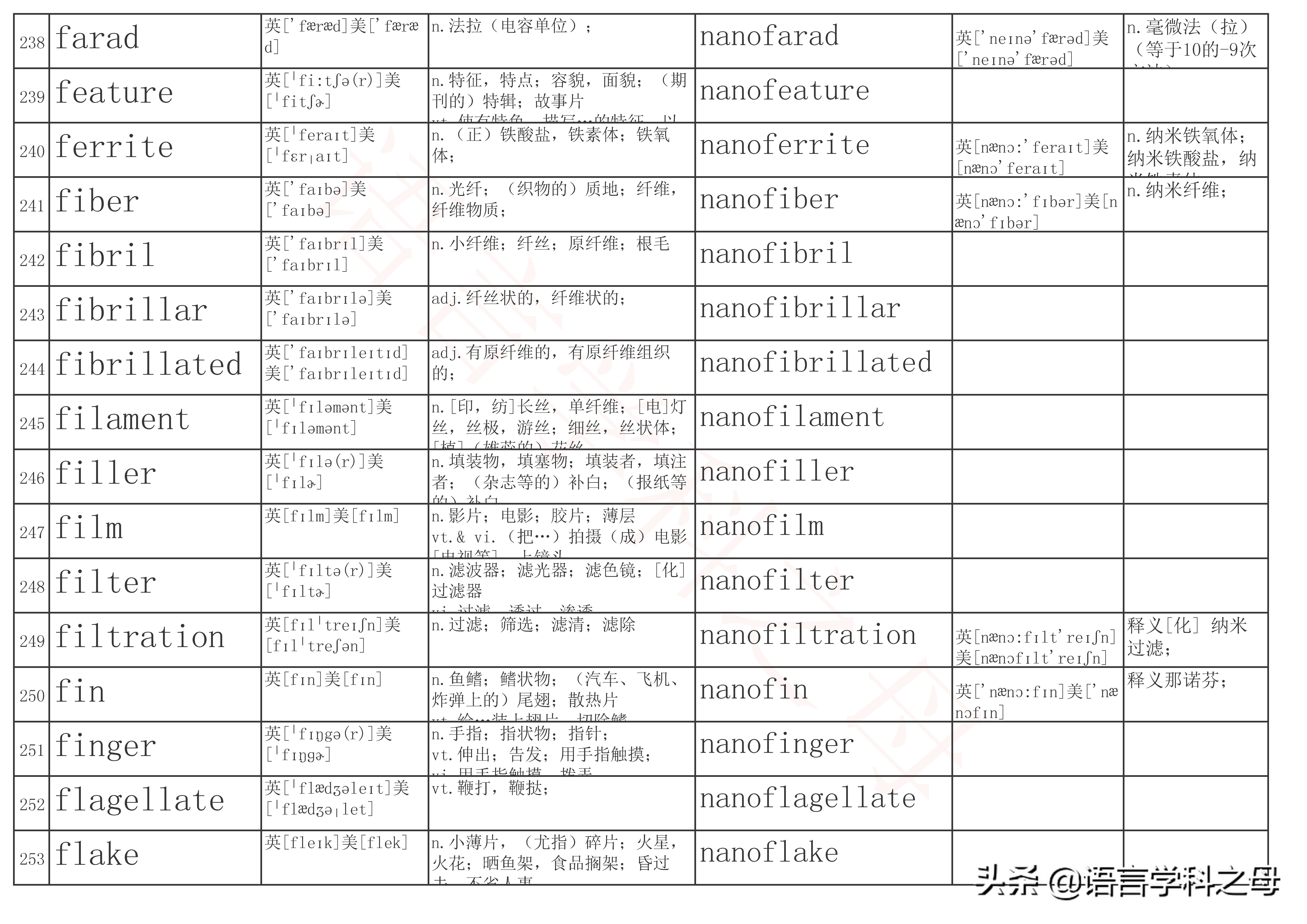 含有neo的单词,常用的单词前缀