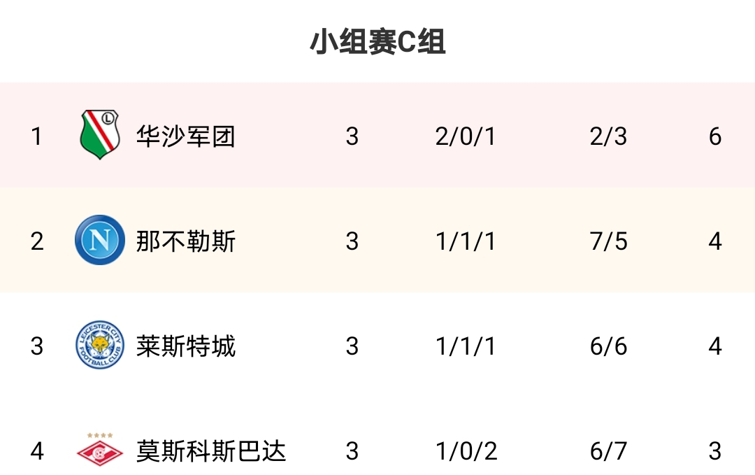 6-0大胜2连胜狂轰10球且0失球,绝境爆发3分钟2球3-2大逆转