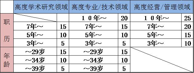 高级人才签证申请日本准备材料,日本高度技术人才签证80分怎么拿