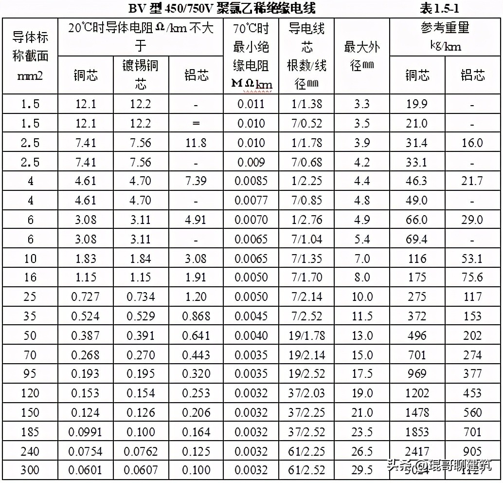 工程常见机电材料验收标准,二建机电材料进场验收要求
