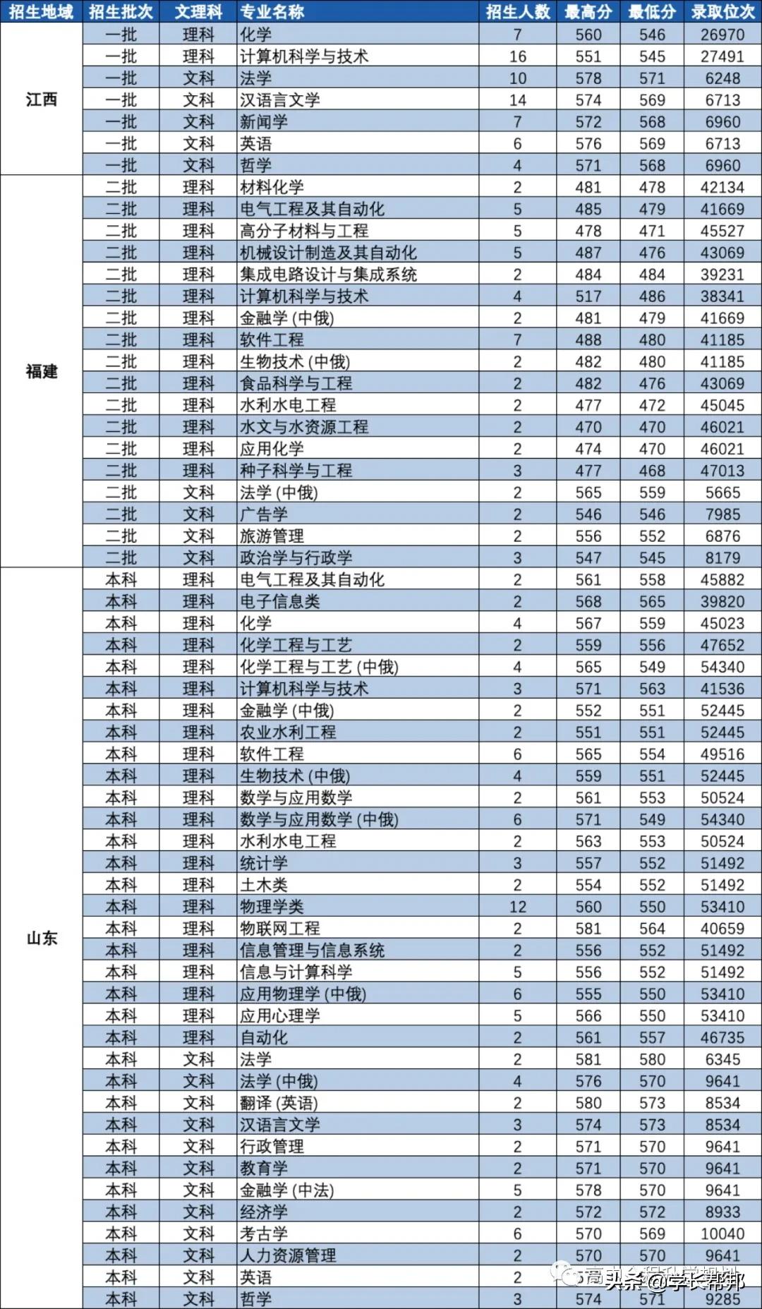 俄语全国最强的学校在哪里？——黑龙江大学