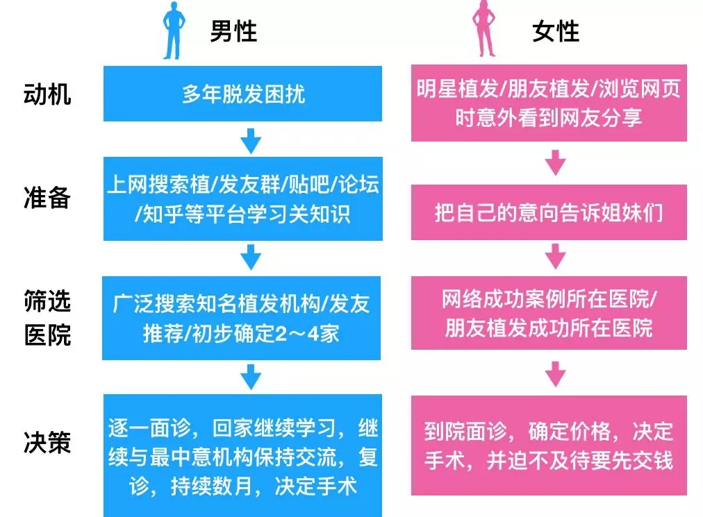 做医美跟美容院的区别,北京首瑞女性植发怎么样