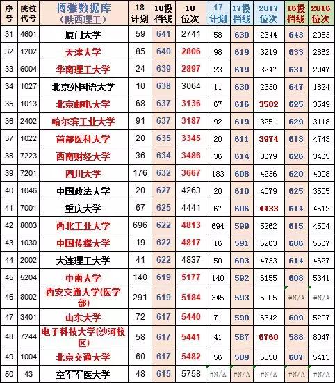 陕西高考录取投档线预测,2019陕西文科投档线位次