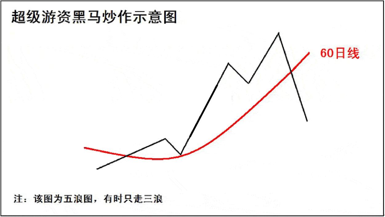 一招定乾坤之黑马选股公式,股票指标基础选股技巧详解