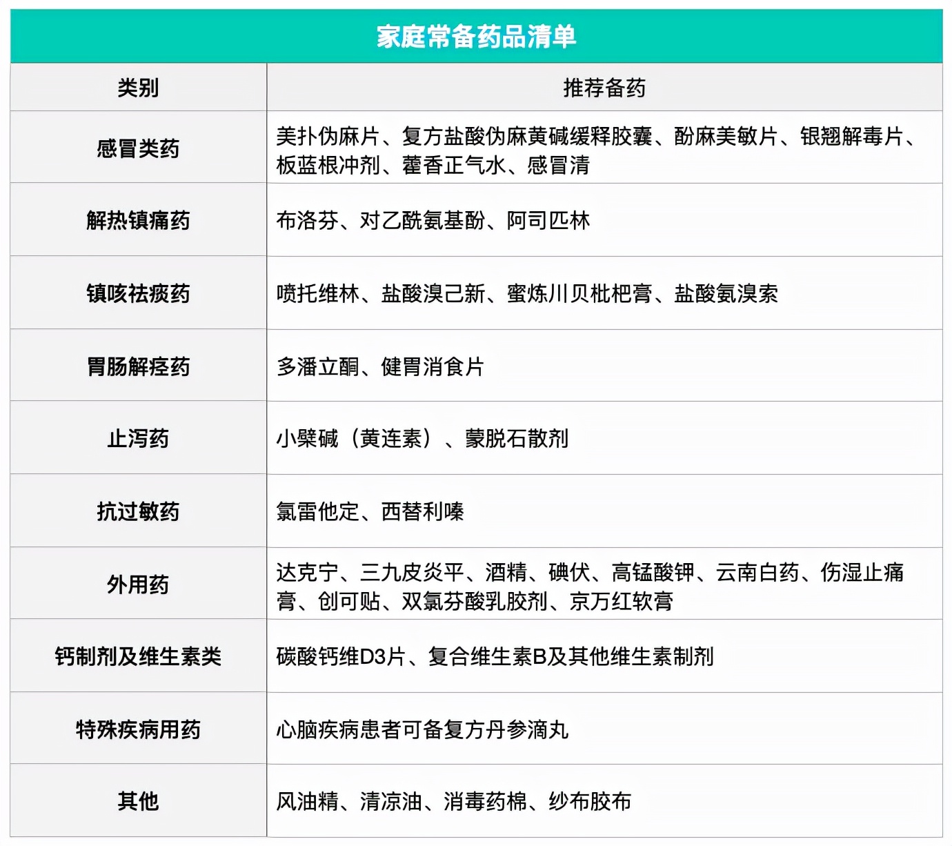 小学学校医药箱常备药品清单,家庭医药箱常备药品清单表格